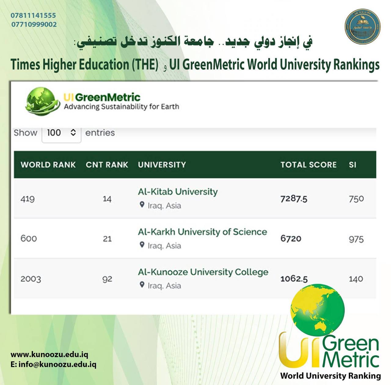 جامعة الكنوز تسجل حضورها في تصنيفين عالميين للجامعات